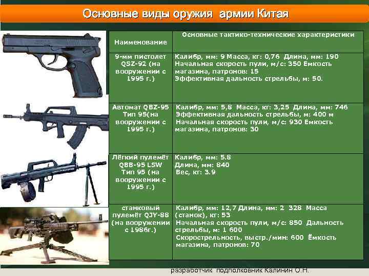  Основные виды оружия армии Китая Основные тактико-технические характеристики Наименование 9 -мм пистолет QSZ-92