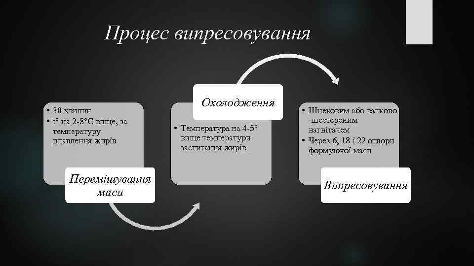 Процес випресовування • 30 хвилин • t° на 2 -8°С вище, за температуру плавлення