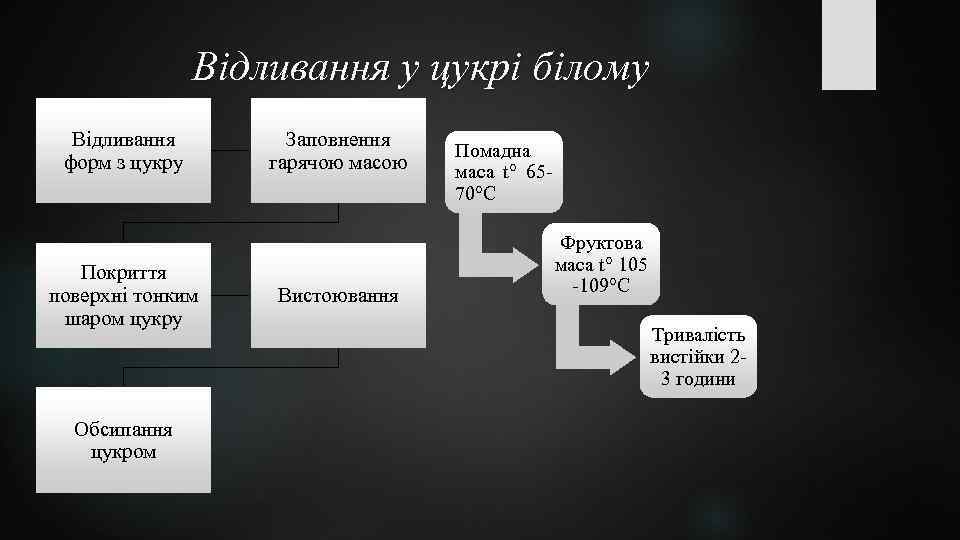 Відливання у цукрі білому Відливання форм з цукру Покриття поверхні тонким шаром цукру Обсипання