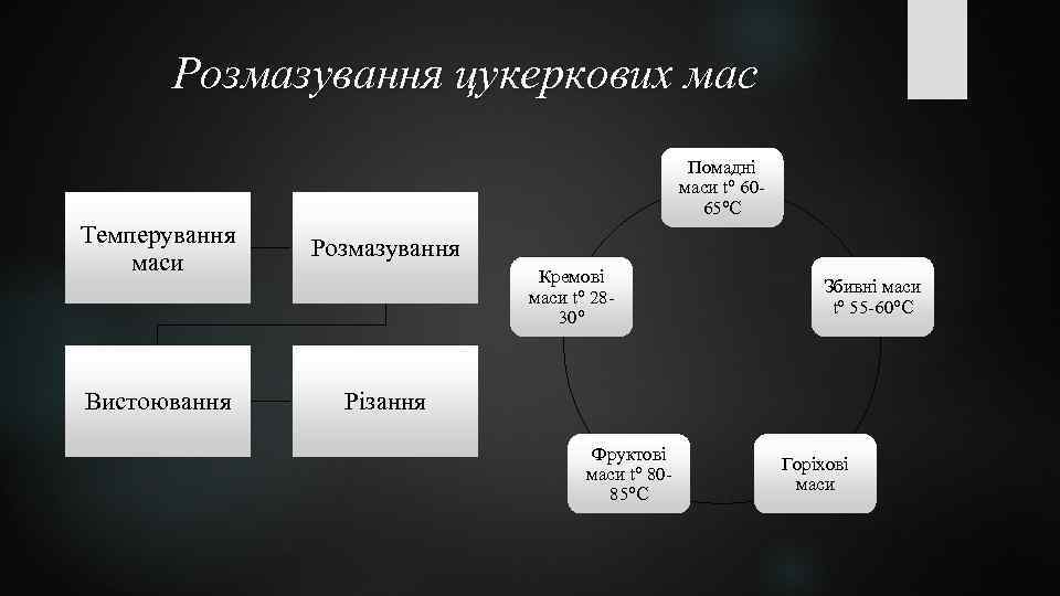 Розмазування цукеркових мас Помадні маси t° 6065°С Темперування маси Вистоювання Розмазування Кремові маси t°