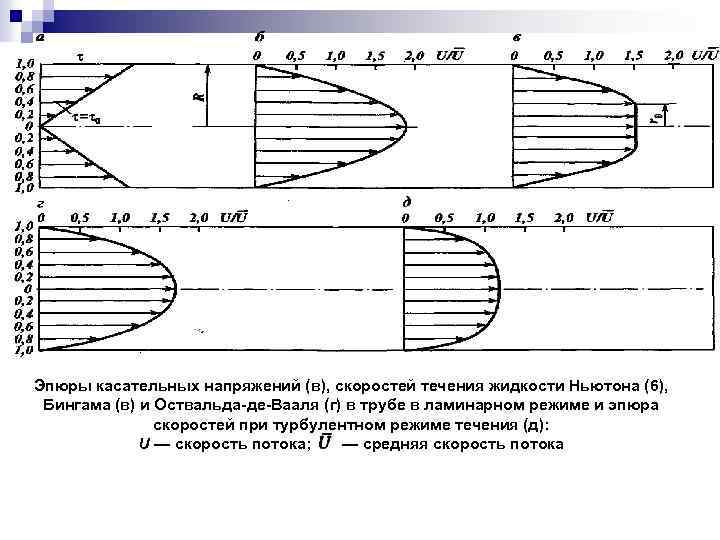 Эпюры касательных напряжений (в), скоростей течения жидкости Ньютона (6), Бингама (в) и Оствальда-де-Вааля (г)