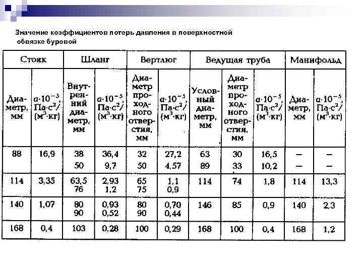 Значение коэффициентов потерь давления в поверхностной обвязке буровой 