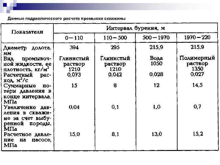 Данные гидравлического расчета промывки скважины 