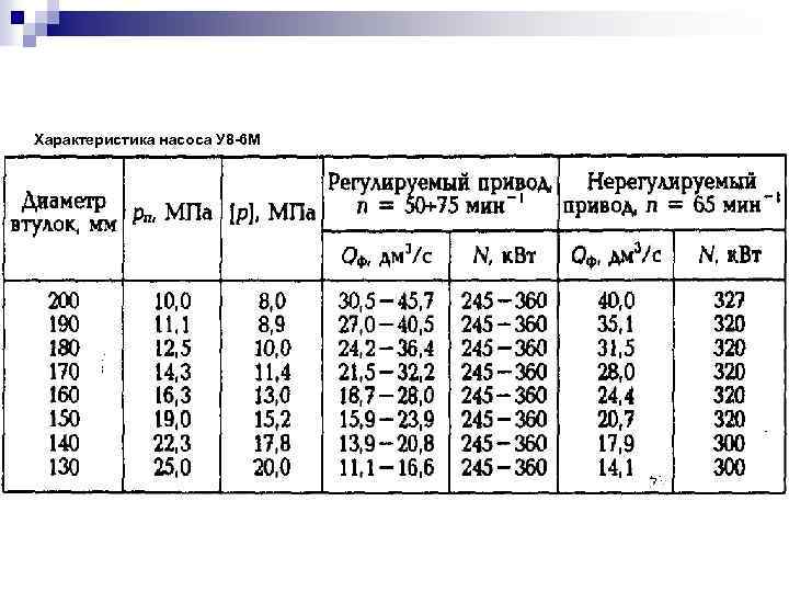 Характеристика насоса У 8 -6 М 