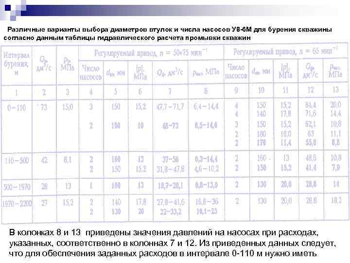 Различные варианты выбора диаметров втулок и числа насосов У 8 -6 М для бурения