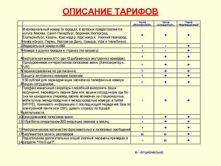 ОПИСАНИЕ ТАРИФОВ Многоканальный номер (в городах, в которых предоставляется услуга Москва, Санкт-Петербург, Воронеж, Волгоград,