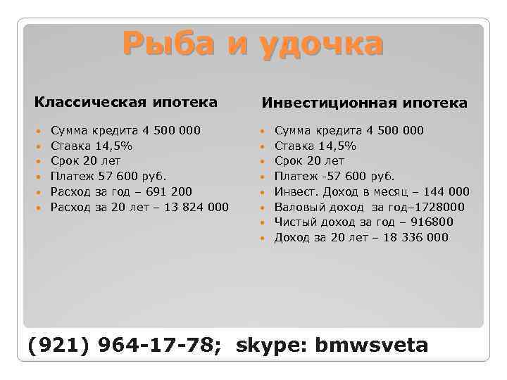 Рыба и удочка Классическая ипотека Сумма кредита 4 500 000 Ставка 14, 5% Срок