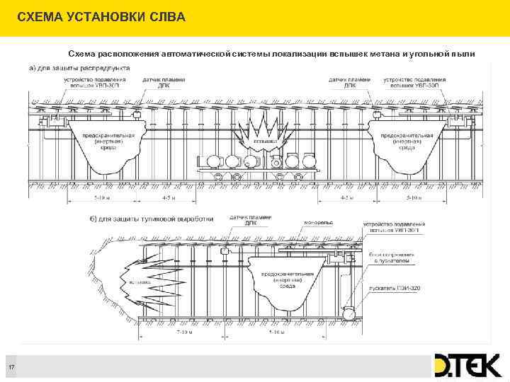СХЕМА УСТАНОВКИ СЛВА Схема расположения автоматической системы локализации вспышек метана и угольной пыли 17