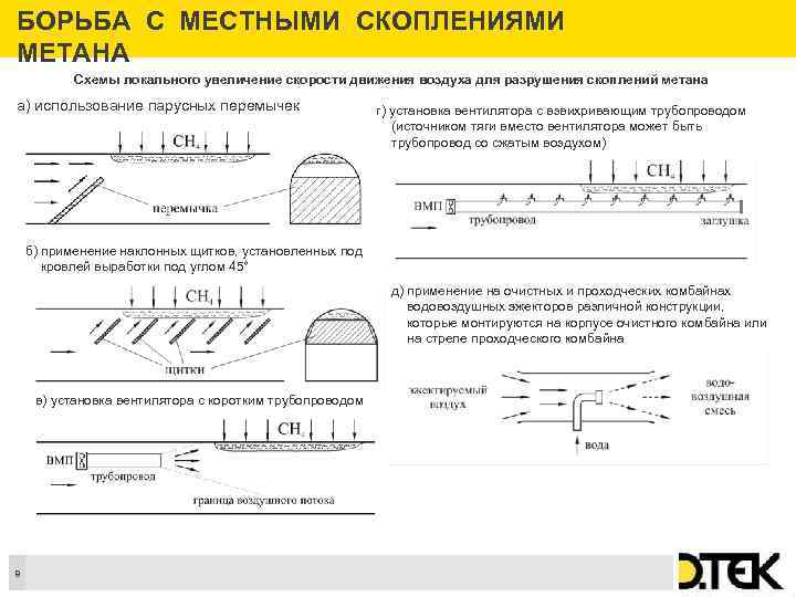БОРЬБА С МЕСТНЫМИ СКОПЛЕНИЯМИ МЕТАНА Схемы локального увеличение скорости движения воздуха для разрушения скоплений