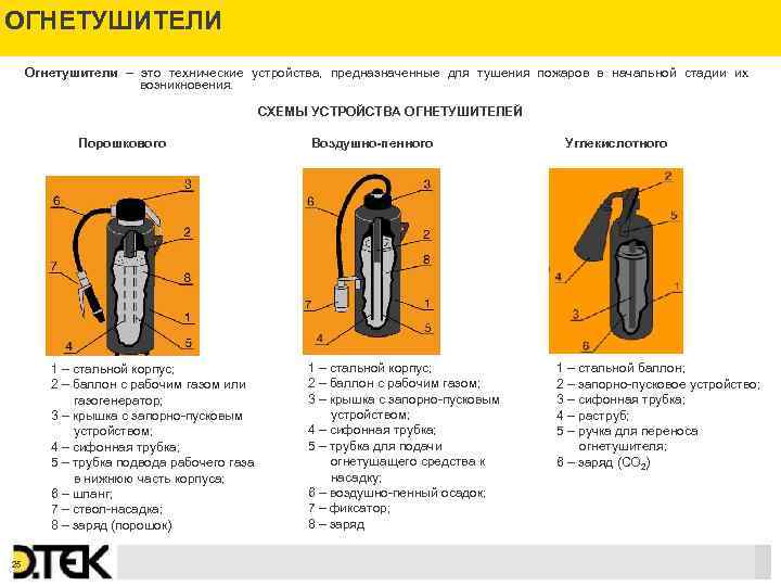 Огнетушители газовые схема и принцип работы