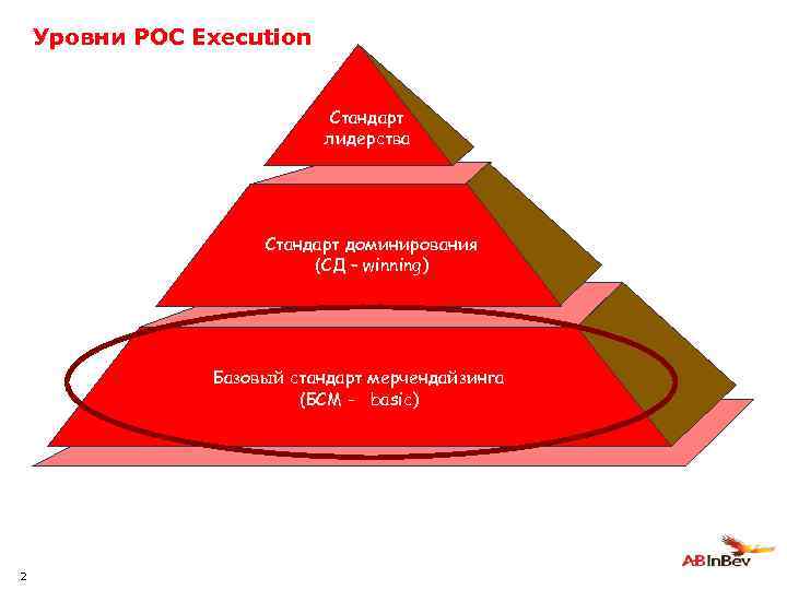 Уровни POC Execution Стандарт лидерства Стандарт доминирования (СД – winning) Базовый стандарт мерчендайзинга (БСМ