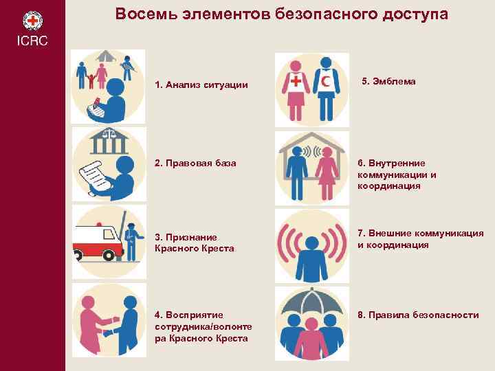 Восемь элементов безопасного доступа 1. Анализ ситуации 5. Эмблема 2. Правовая база 6. Внутренние