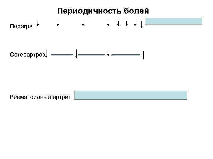 Периодичность болей Подагра Остеоартроз Ревматоидный артрит 