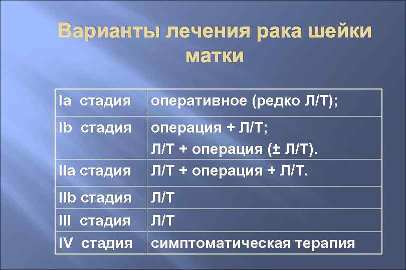 Варианты лечения рака шейки матки Ia стадия оперативное (редко Л/Т); Ib стадия IIa стадия