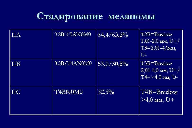 Стадирование меланомы IIA Т 2 В-TЗАN 0 М 0 64, 4/63, 8% IIB T