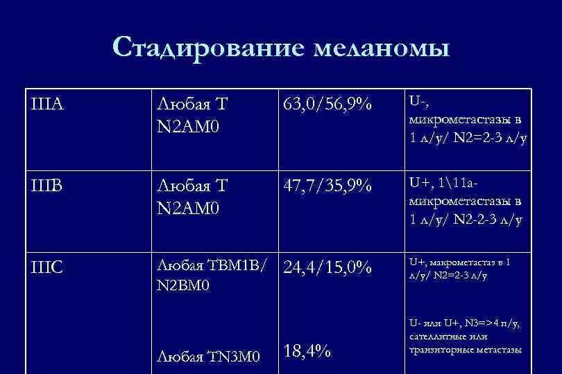 Стадирование меланомы IIIA Любая Т N 2 АM 0 63, 0/56, 9% U-, микрометастазы