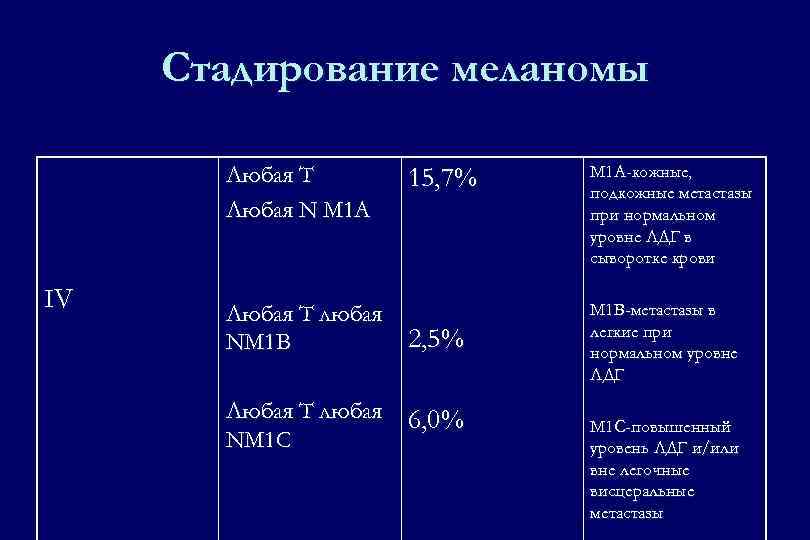 Стадирование меланомы Любая Т Любая N М 1 А IV 15, 7% Любая Т