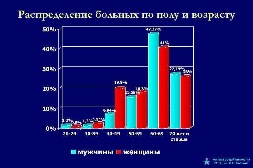 Меланома статистика