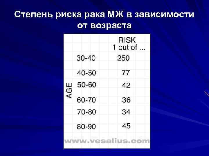 Степень риска рака МЖ в зависимости от возраста 