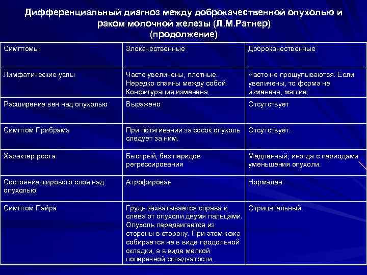 Дифференциальный диагноз между доброкачественной опухолью и раком молочной железы (Л. М. Ратнер) (продолжение) Симптомы