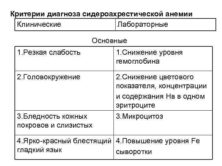 Критерии диагноза сидероахрестической анемии Клинические Лабораторные Основные 1. Резкая слабость 1. Снижение уровня гемоглобина