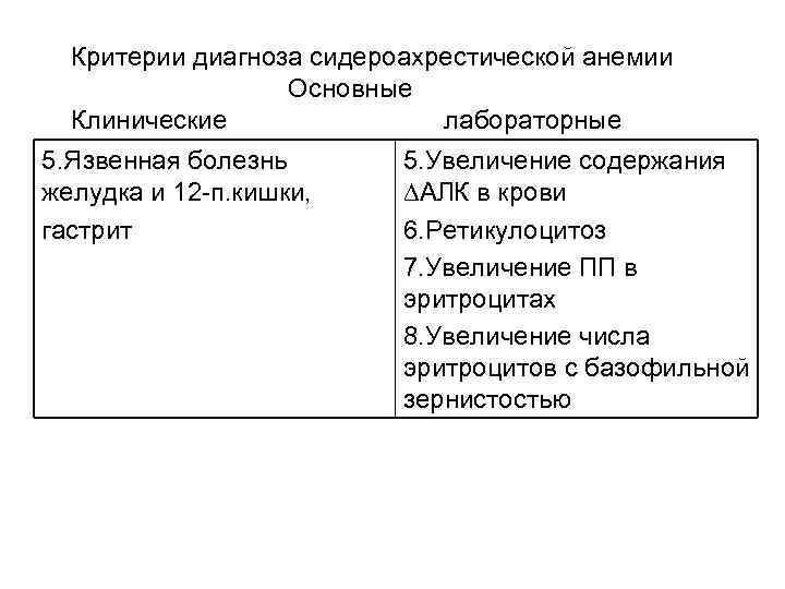 Критерии диагноза сидероахрестической анемии Основные Клинические лабораторные 5. Язвенная болезнь желудка и 12 -п.
