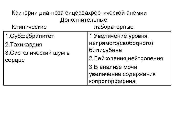 Критерии диагноза сидероахрестической анемии Дополнительные Клинические лабораторные 1. Субфебрилитет 2. Тахикардия 3. Систолический шум