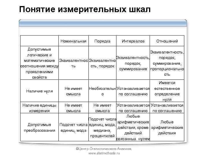 Понятие измерительных шкал Номинальная Порядка Интервалов Отношений Допустимые Эквивалентность, логические и Эквивалентность, порядок, математические