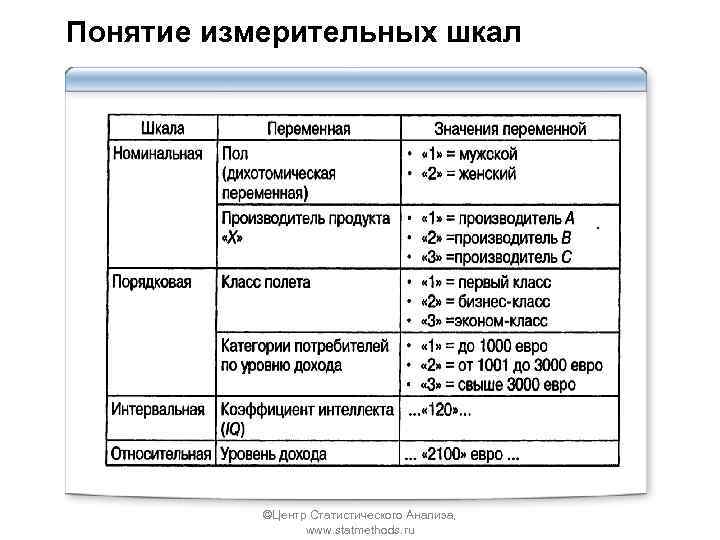 Понятие измерительных шкал ©Центр Статистического Анализа, www. statmethods. ru 