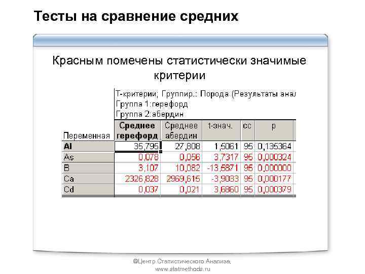 Тесты на сравнение средних Красным помечены статистически значимые критерии ©Центр Статистического Анализа, www. statmethods.