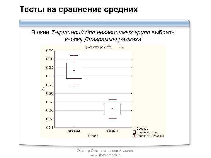 Тесты на сравнение средних В окне T-критерий для независимых групп выбрать кнопку Диаграммы размаха