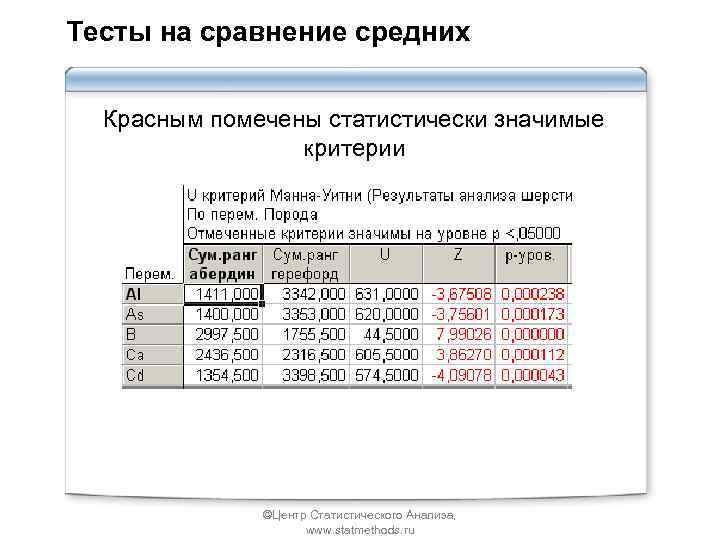 Тесты на сравнение средних Красным помечены статистически значимые критерии ©Центр Статистического Анализа, www. statmethods.