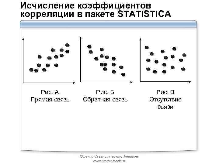 Исчисление коэффициентов корреляции в пакете STATISTICA Рис. А Прямая связь Рис. Б Обратная связь