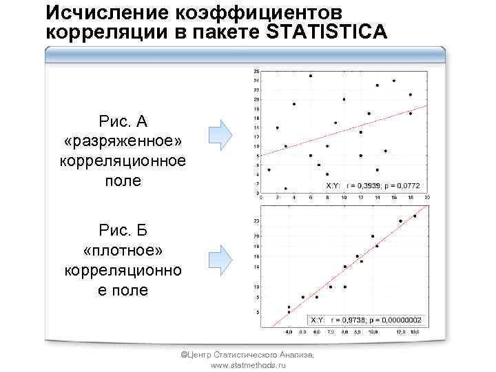 Исчисление коэффициентов корреляции в пакете STATISTICA Рис. А «разряженное» корреляционное поле Рис. Б «плотное»