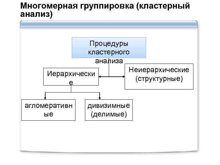 Многомерная группировка (кластерный анализ) Процедуры кластерного анализа Неиерархические Иерархически (структурные) е агломеративн ые дивизимные