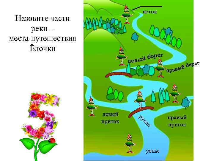 Части реки 1 класс