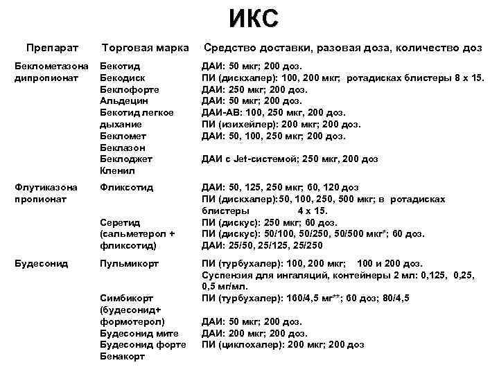 ИКС Препарат Торговая марка Средство доставки, разовая доза, количество доз Беклометазона Бекотид дипропионат Бекодиск