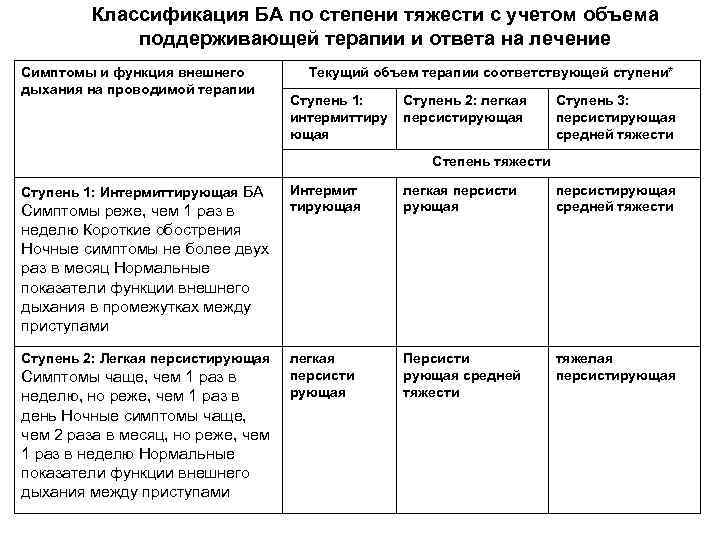 Классификация БА по степени тяжести с учетом объема поддерживающей терапии и ответа на лечение