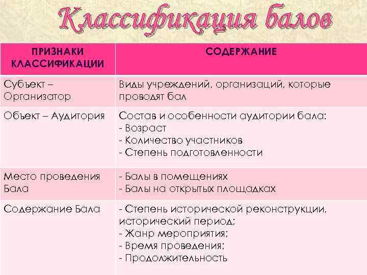 Классификация балов ПРИЗНАКИ КЛАССИФИКАЦИИ СОДЕРЖАНИЕ Субъект – Организатор Виды учреждений, организаций, которые проводят бал