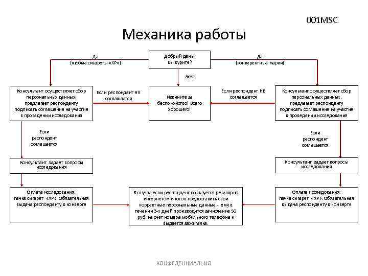 001 MSC Механика работы Добрый день! Вы курите? Да (любые сигареты «XP» ) Да