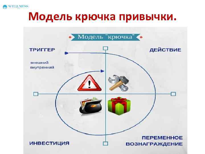 Модель крючка привычки. 