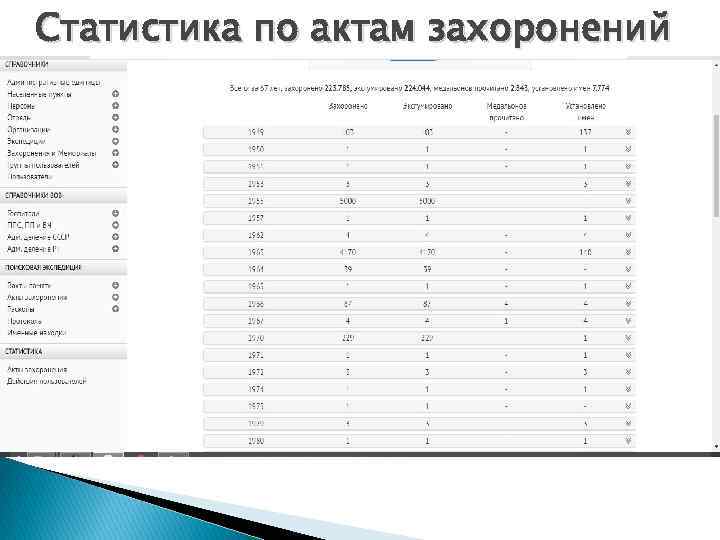 Статистика по актам захоронений 