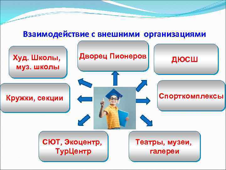 Взаимодействие с внешними организациями Худ. Школы, муз. школы Дворец Пионеров Кружки, секции СЮТ, Экоцентр,