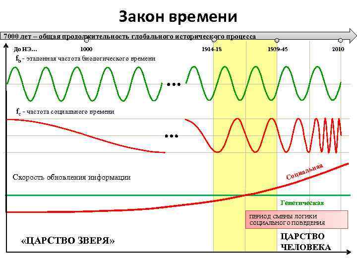 Закон времени 7000 лет – общая продолжительность глобального исторического процесса До НЭ… 1000 1914