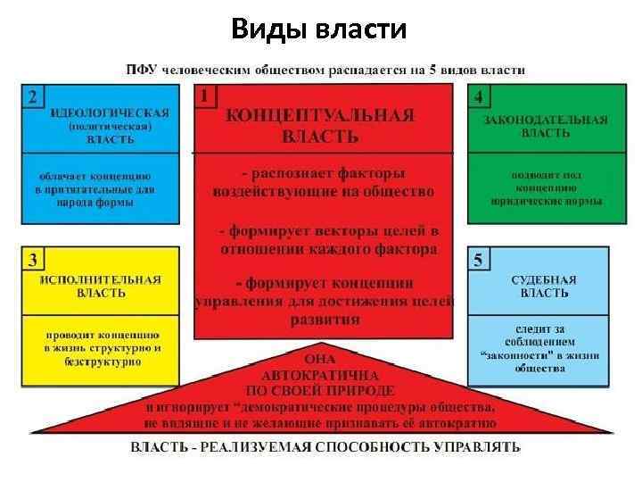 Виды власти 