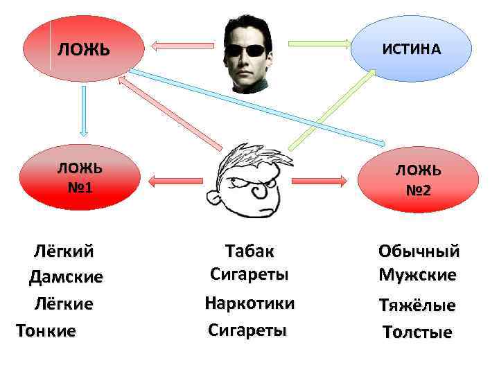 ЛОЖЬ ИСТИНА ЛОЖЬ № 1 Лёгкий Дамские Лёгкие Тонкие ЛОЖЬ № 2 Табак Сигареты