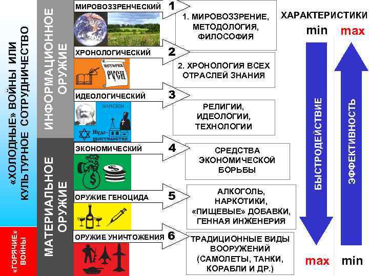 ХАРАКТЕРИСТИКИ min max ЭФФЕКТИВНОСТЬ 1. МИРОВОЗЗРЕНИЕ, МЕТОДОЛОГИЯ, ФИЛОСОФИЯ БЫСТРОДЕЙСТВИЕ ИНФОРМАЦИОННОЕ ОРУЖИЕ ХРОНОЛОГИЧЕСКИЙ 1 2