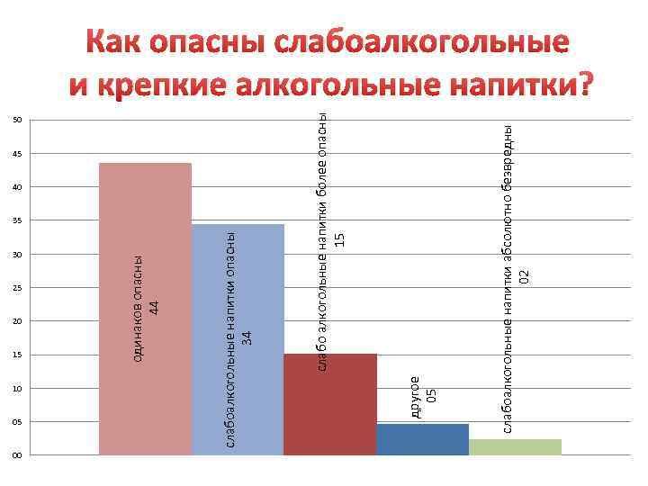 30 25 20 15 05 00 45 40 35 слабоалкогольные напитки абсолютно безвредны 02