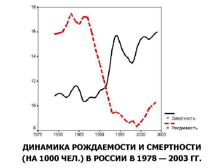 ДИНАМИКА РОЖДАЕМОСТИ И СМЕРТНОСТИ (НА 1000 ЧЕЛ. ) В РОССИИ В 1978 — 2003