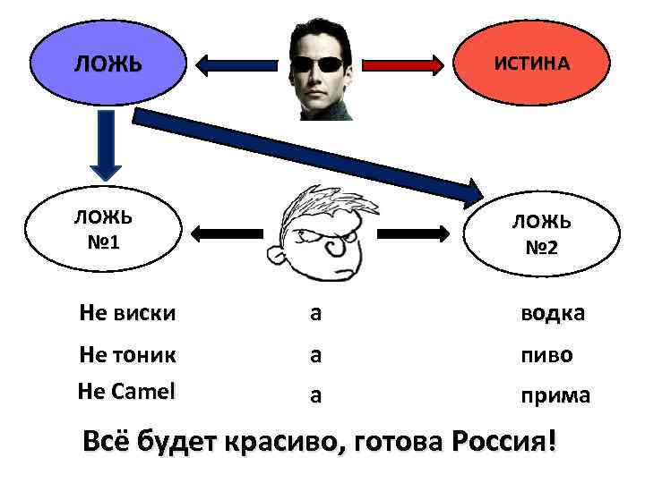 ЛОЖЬ ИСТИНА ЛОЖЬ № 1 ЛОЖЬ № 2 Не виски a водка Не тоник